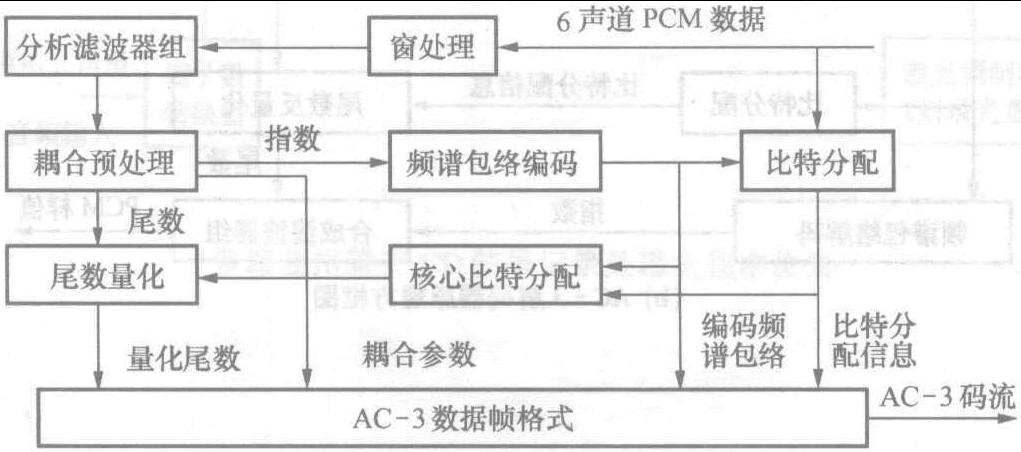 2.2.11 AC-3音頻壓縮編碼